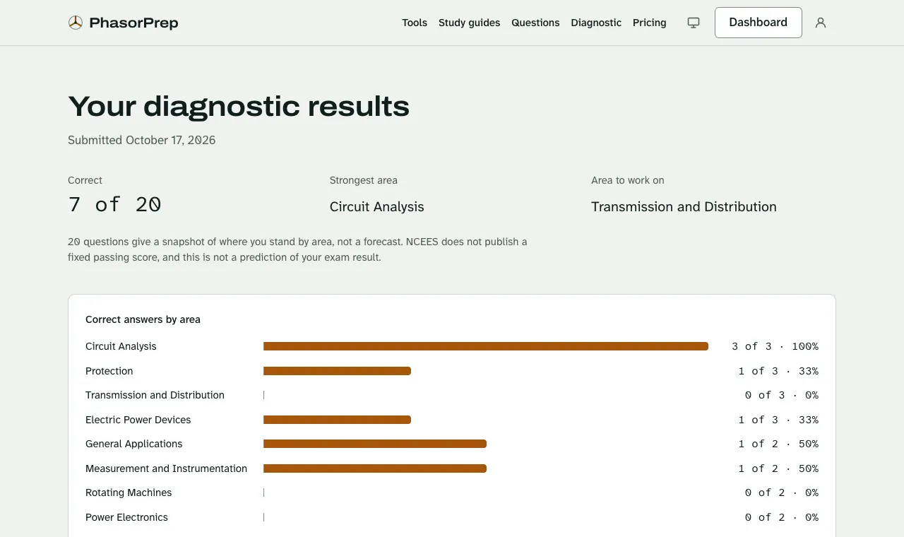 Diagnostic results: questions correct, the strongest area, the area to work on and a bar chart of correct answers by knowledge area